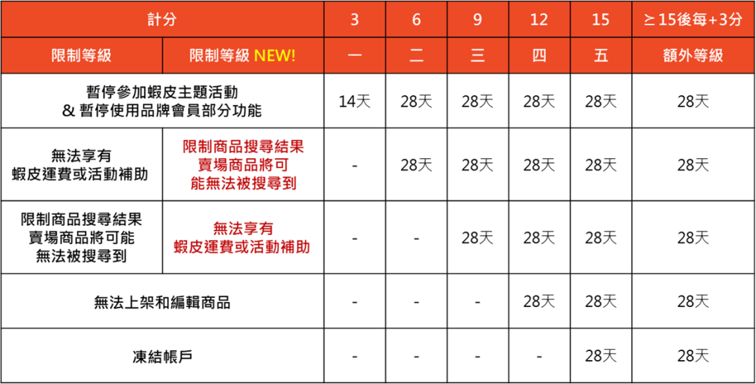 重要更新！Shopee台湾调整卖家计分规则； Tokopedia 在 TikTok上的销售合规；压力爆表！泰国公共债务逼近零界点