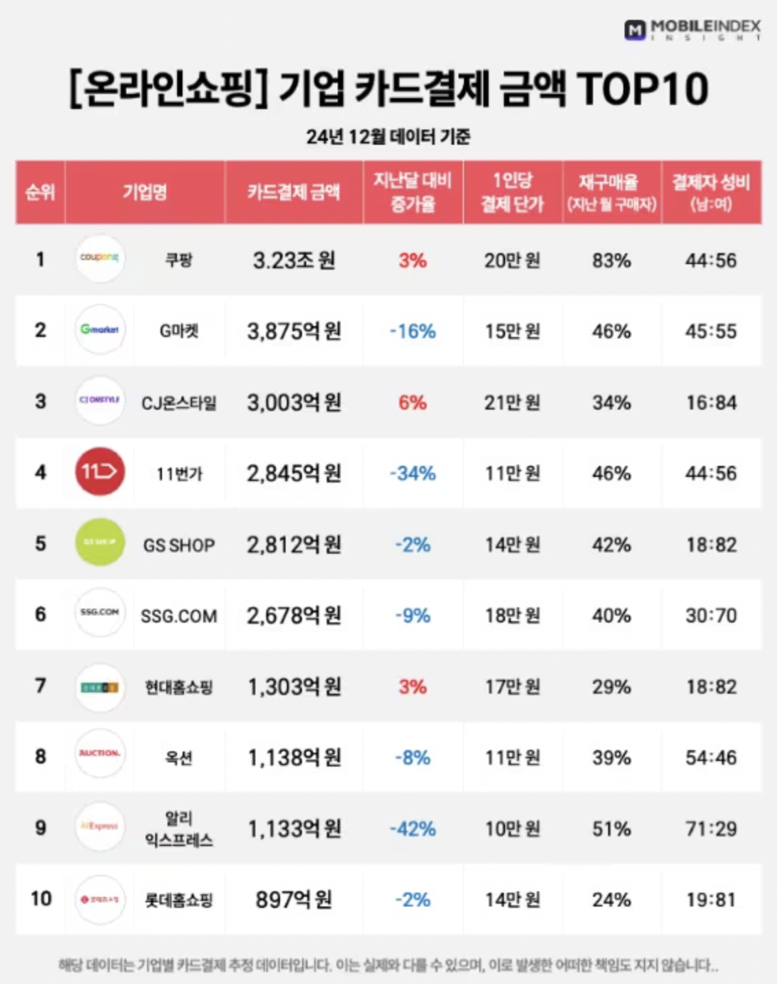 12月韩国电商平台销售额排名：业绩均下滑，Coupang仍第一
