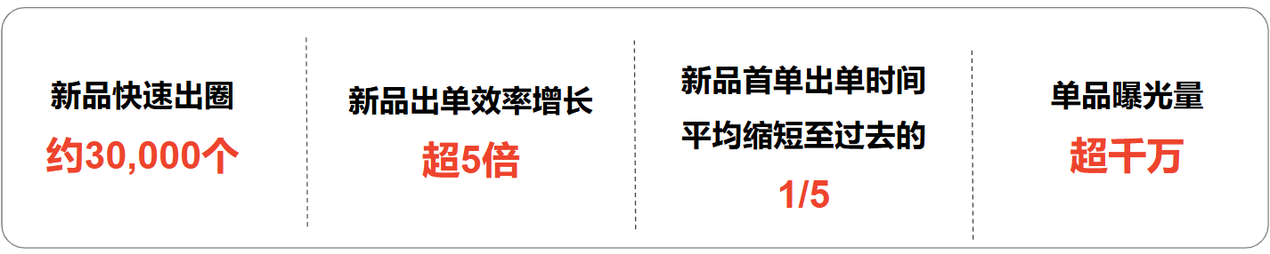 1.Shopee全托管上新激励计划阶段性运营成果.png
