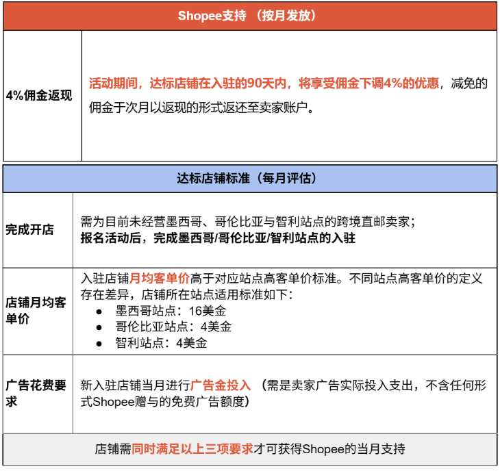 降为0！Shopee十大站点取消这项费用；涉嫌欺诈？亚马逊等平台遭该国政府约谈；中国城多个仓库被查！160亿假货被查抄