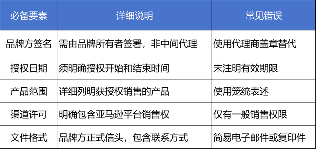 亚马逊严抓品牌授权，跟卖卖家或将面临封号！