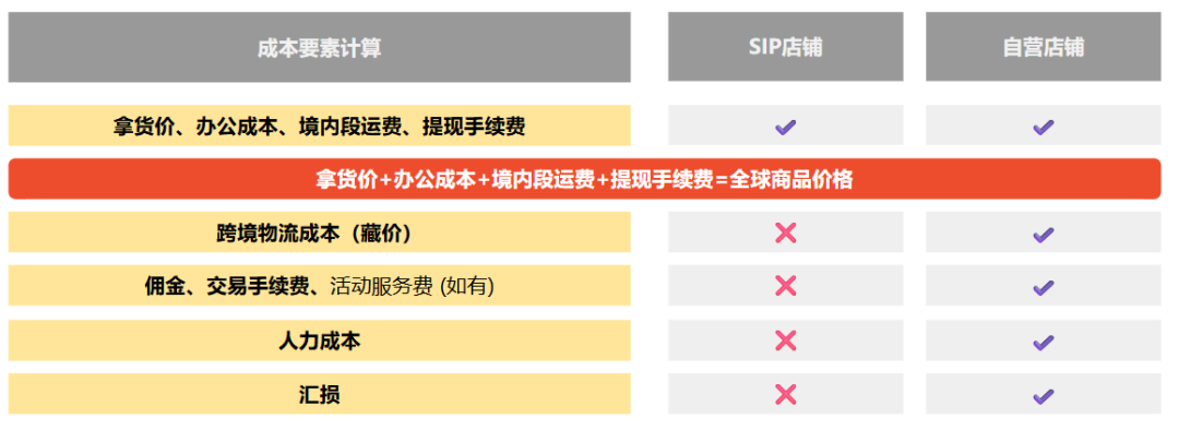 降为0！Shopee十大站点取消这项费用；涉嫌欺诈？亚马逊等平台遭该国政府约谈；中国城多个仓库被查！160亿假货被查抄