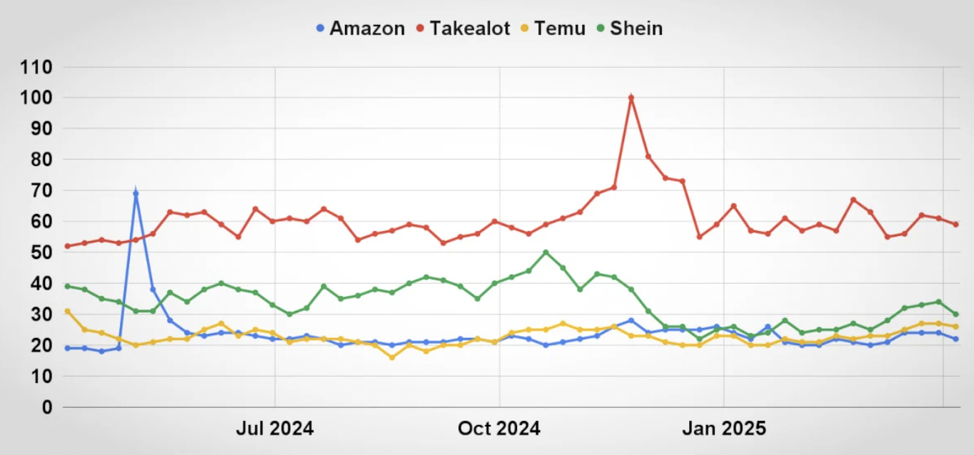 Temu与亚马逊热度有限，Takealot仍主导南非电商市场