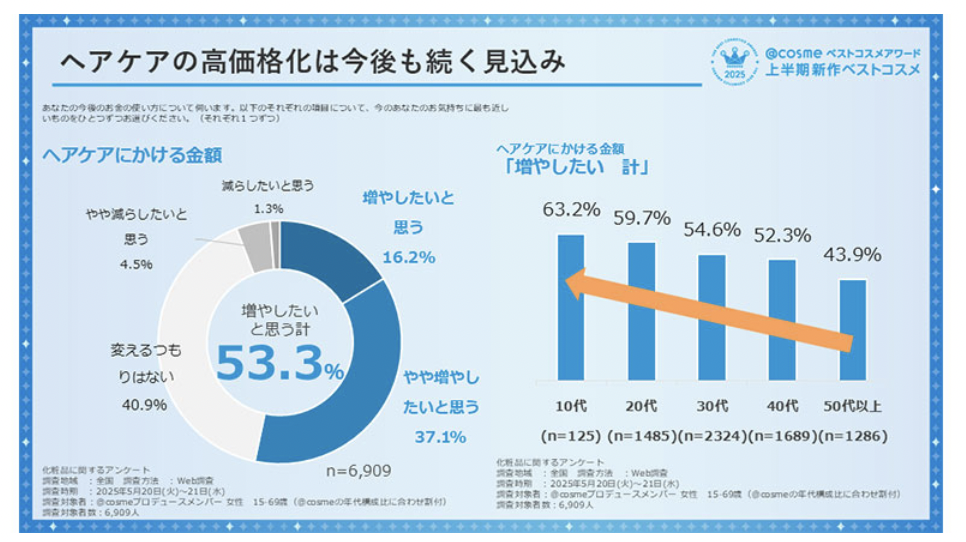 2025年日本上半年美妆趋势：高端洗发水销量上涨