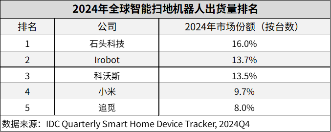 石头科技超越iRobot，首次全球登顶