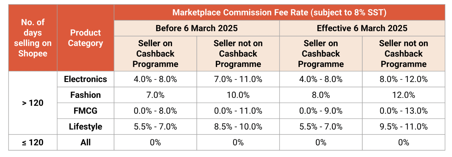 3月6日起，Shopee将调整卖家佣金费及收取8%销售税