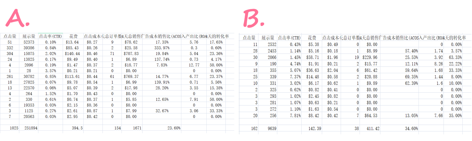 什么是亚马逊A/B测试？如何用A/B测试进行测款