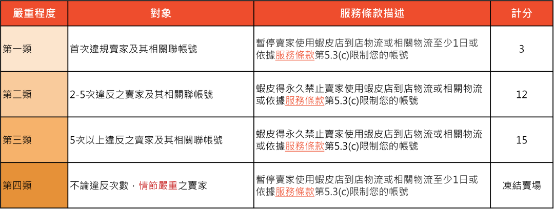 重要更新！Shopee台湾调整卖家计分规则； Tokopedia 在 TikTok上的销售合规；压力爆表！泰国公共债务逼近零界点