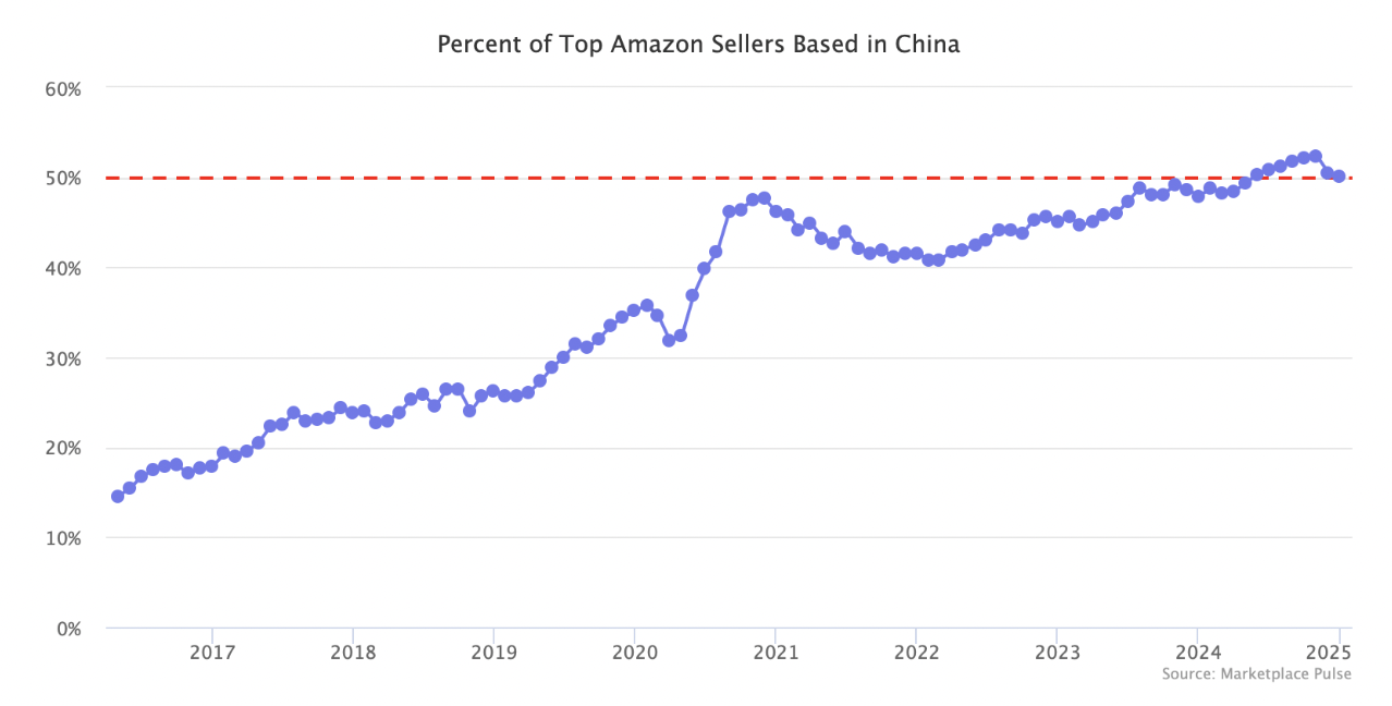 2024年中国卖家在亚马逊市场份额超过50%，持续增长近十年
