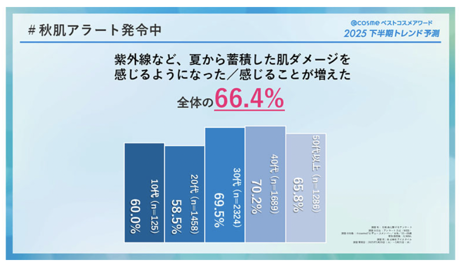 2025下半年日本美妆趋势：迷你彩妆和护发品关注度上升