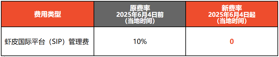 降为0！Shopee十大站点取消这项费用；涉嫌欺诈？亚马逊等平台遭该国政府约谈；中国城多个仓库被查！160亿假货被查抄