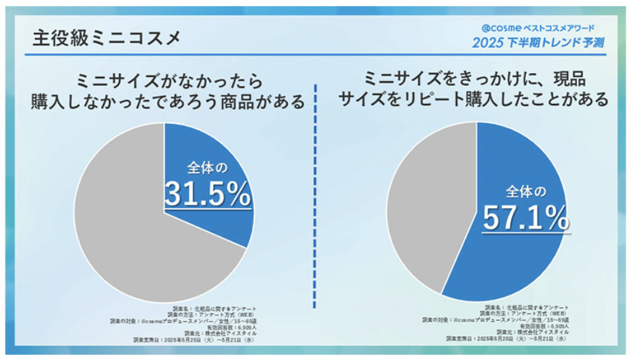 2025下半年日本美妆趋势：迷你彩妆和护发品关注度上升